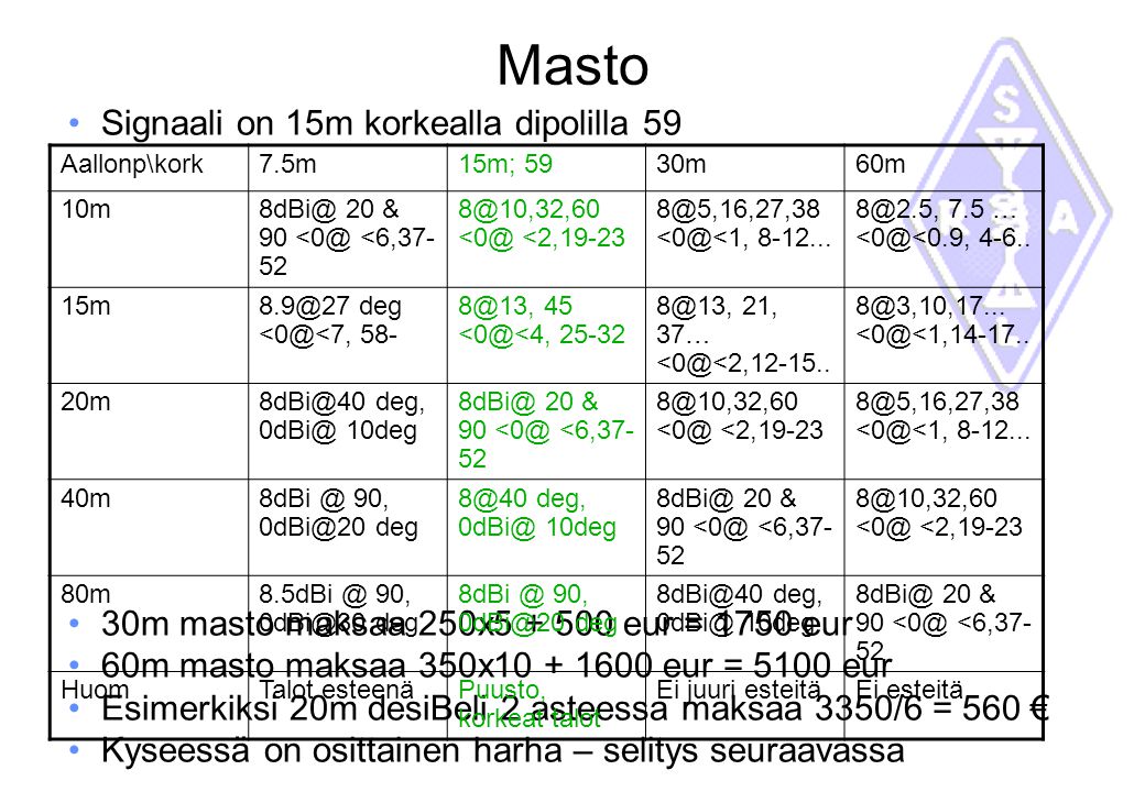 Masto Signaali on 15m korkealla dipolilla 59