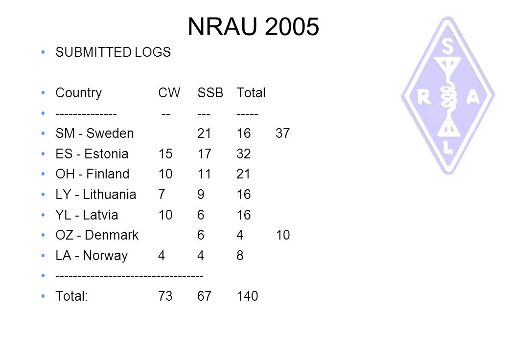 NRAU 2005 SUBMITTED LOGS Country CW SSB Total