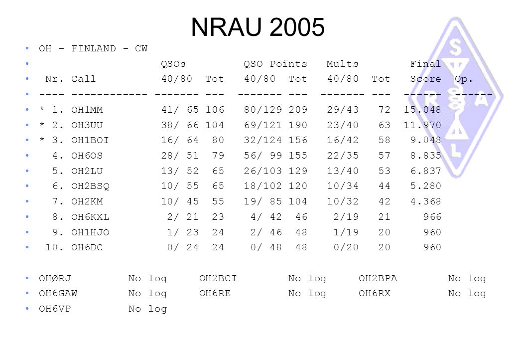 NRAU 2005 OH - FINLAND - CW QSOs QSO Points Mults Final