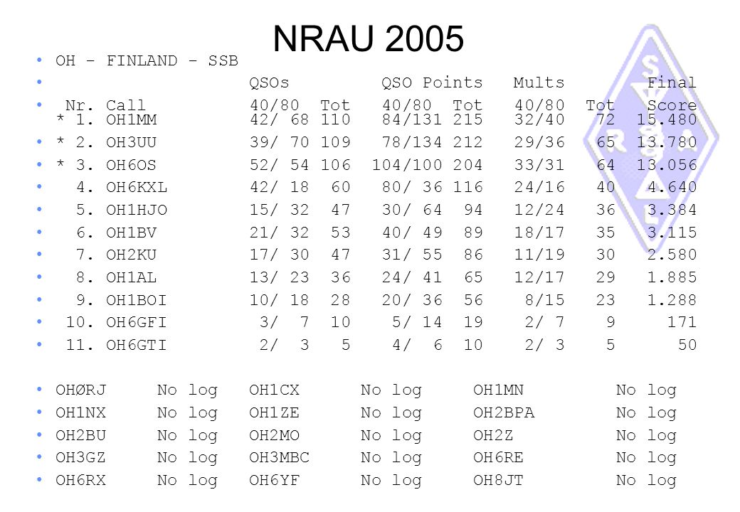NRAU 2005 OH - FINLAND - SSB QSOs QSO Points Mults Final