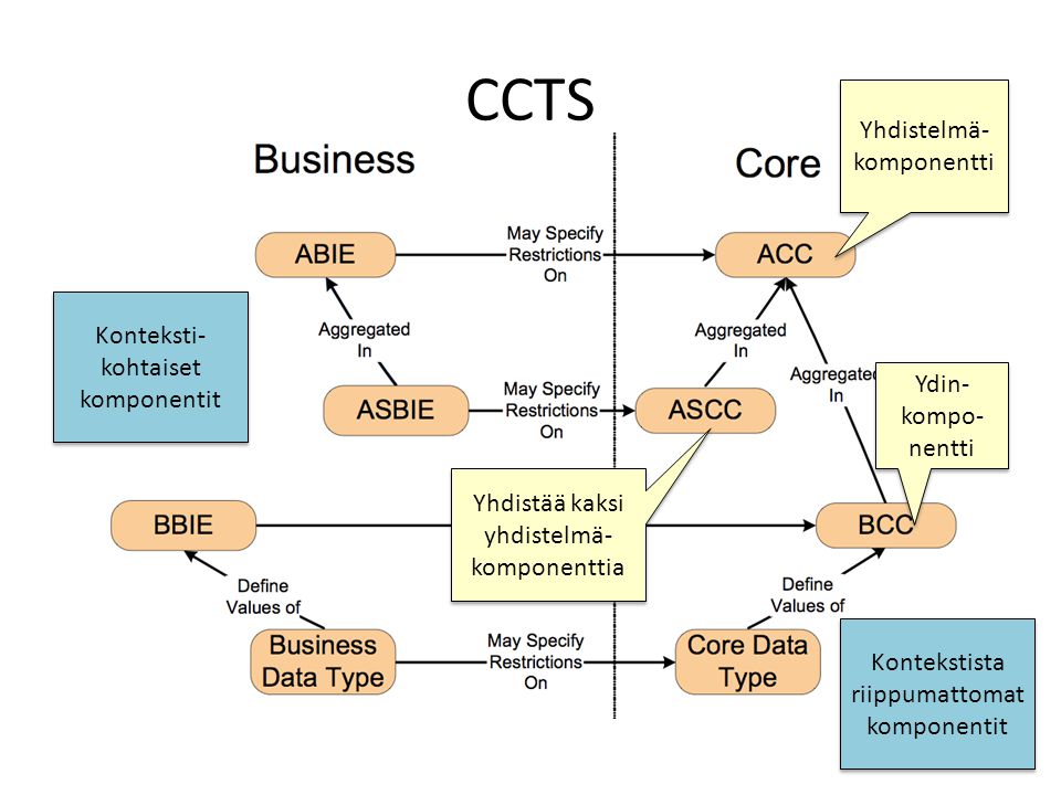CCTS Yhdistelmä- komponentti Konteksti-kohtaiset komponentit