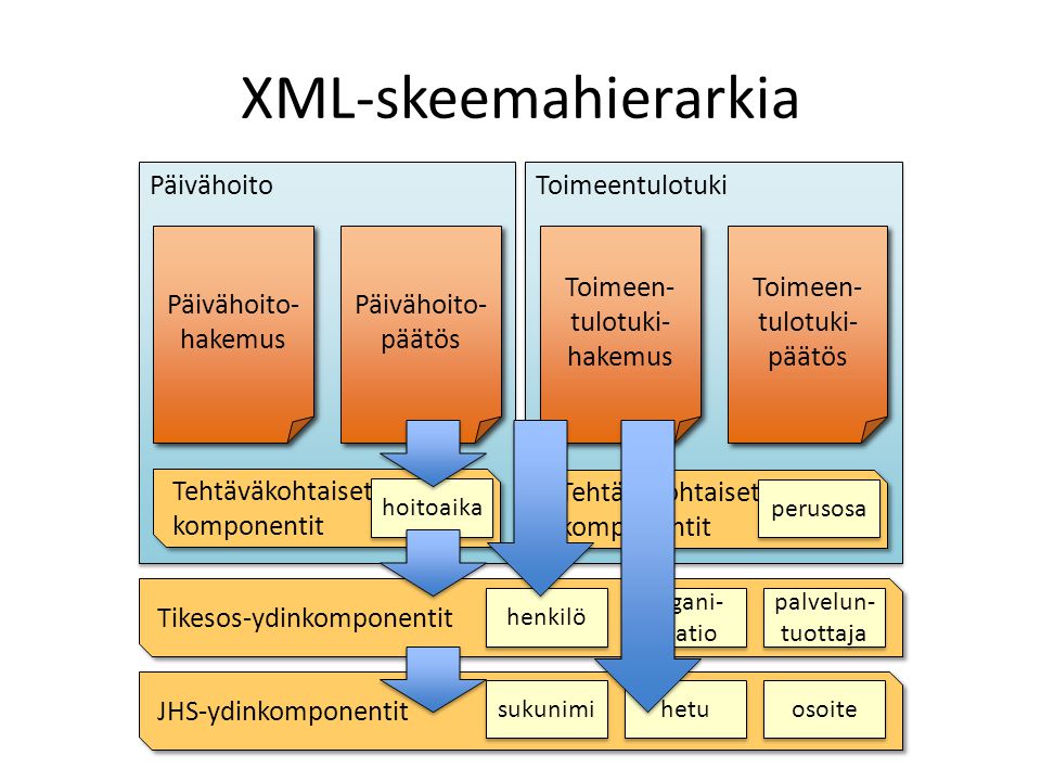 XML-skeemahierarkia Päivähoito Toimeentulotuki