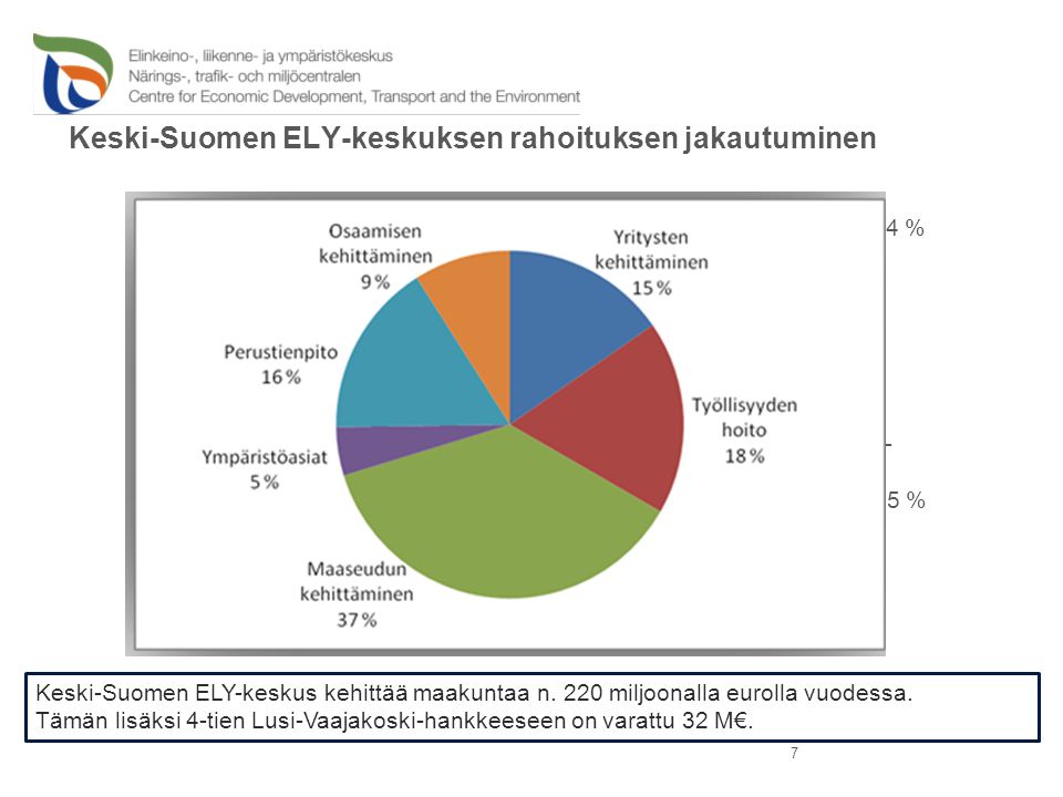 Keski-Suomen ELY-keskuksen rahoituksen jakautuminen