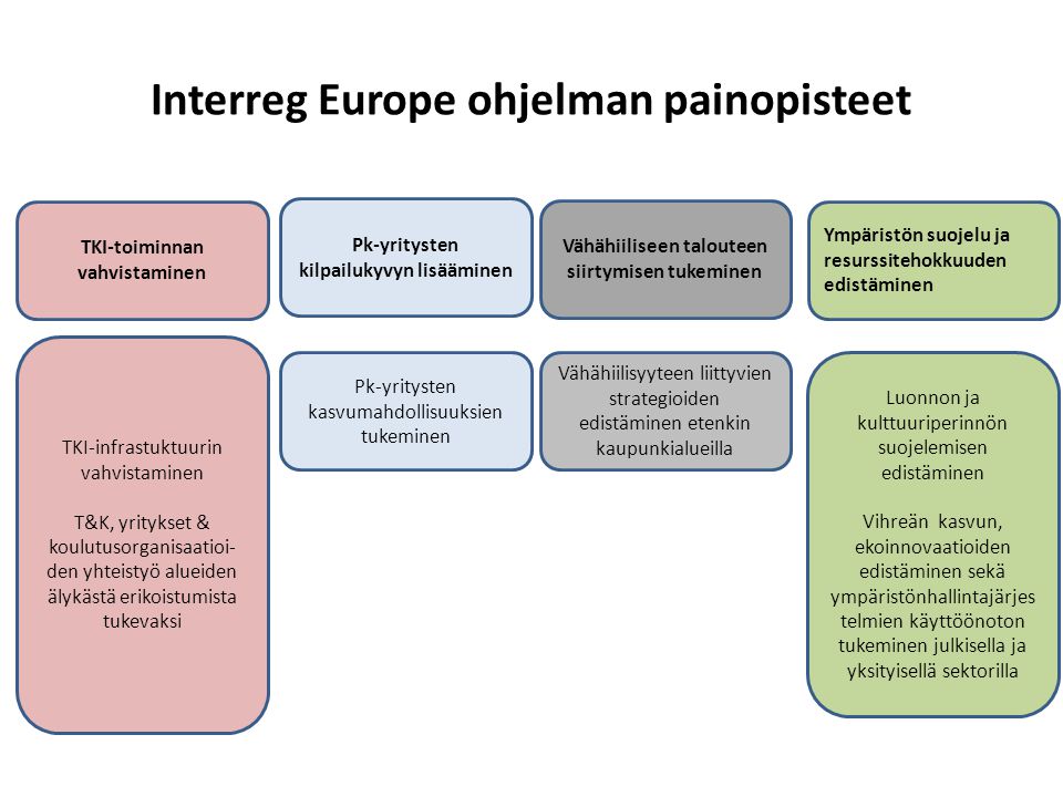 Interreg Europe ohjelman painopisteet