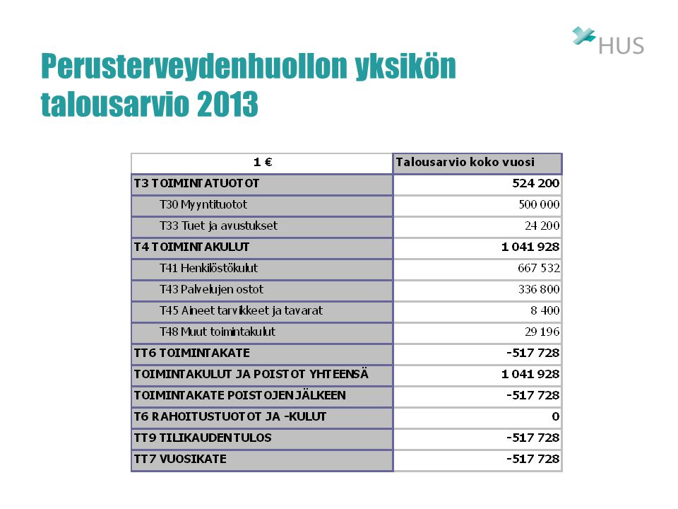 Perusterveydenhuollon yksikön talousarvio 2013