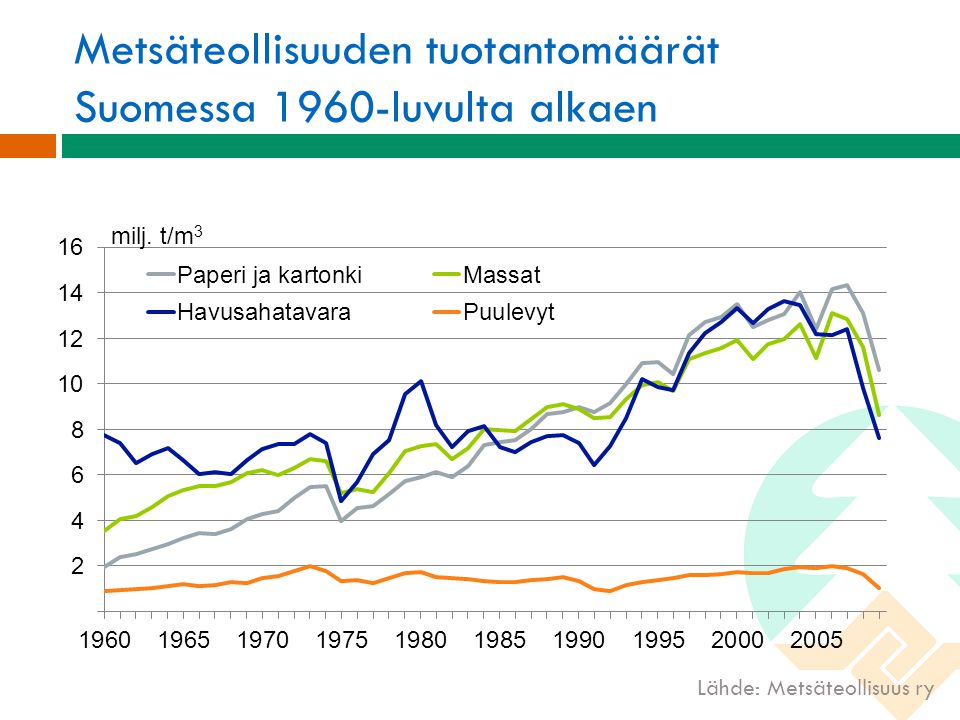 Metsäteollisuuden tuotantomäärät Suomessa 1960-luvulta alkaen