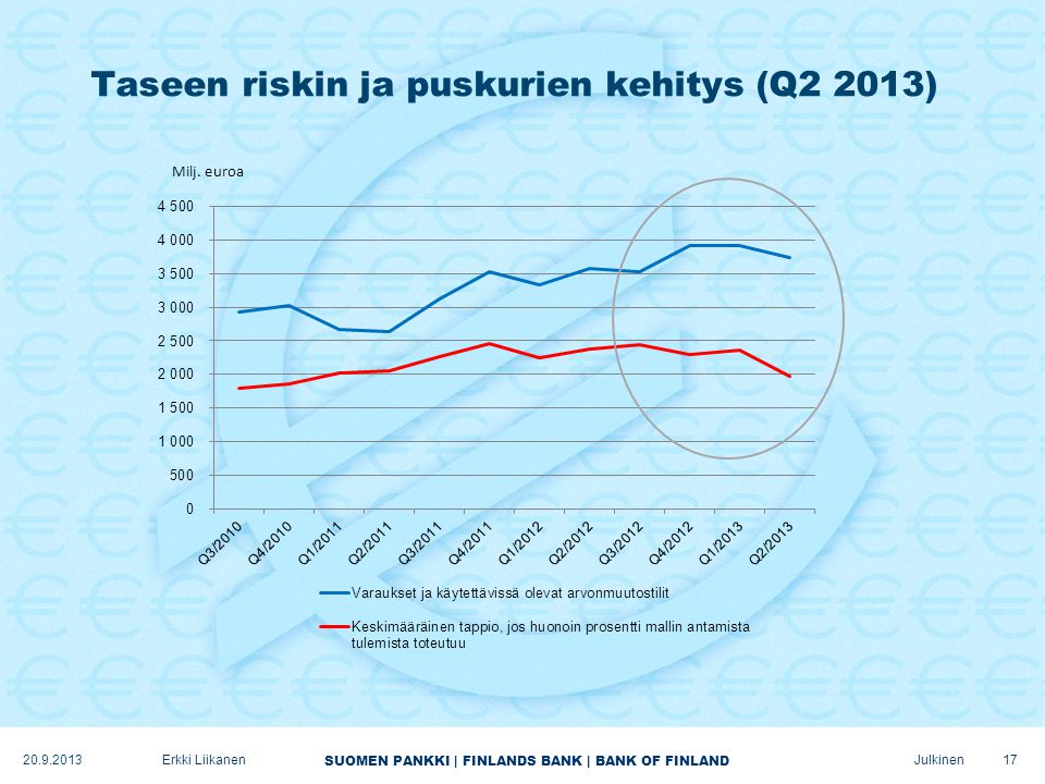Taseen riskin ja puskurien kehitys (Q2 2013)