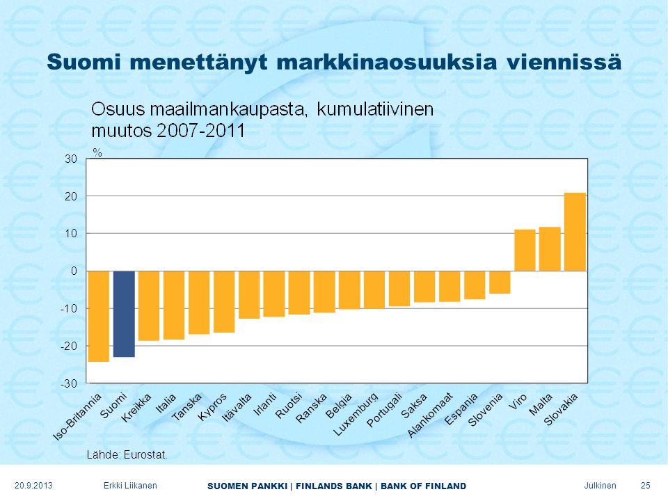 Suomi menettänyt markkinaosuuksia viennissä