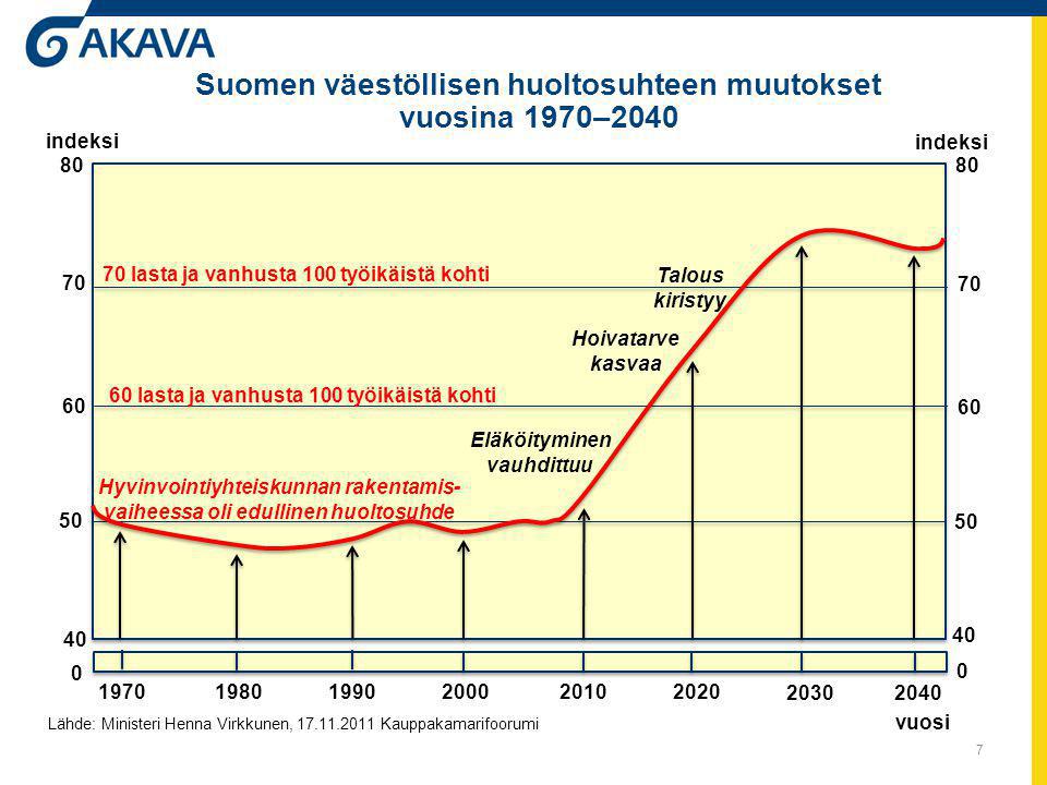 Suomen väestöllisen huoltosuhteen muutokset vuosina 1970–2040