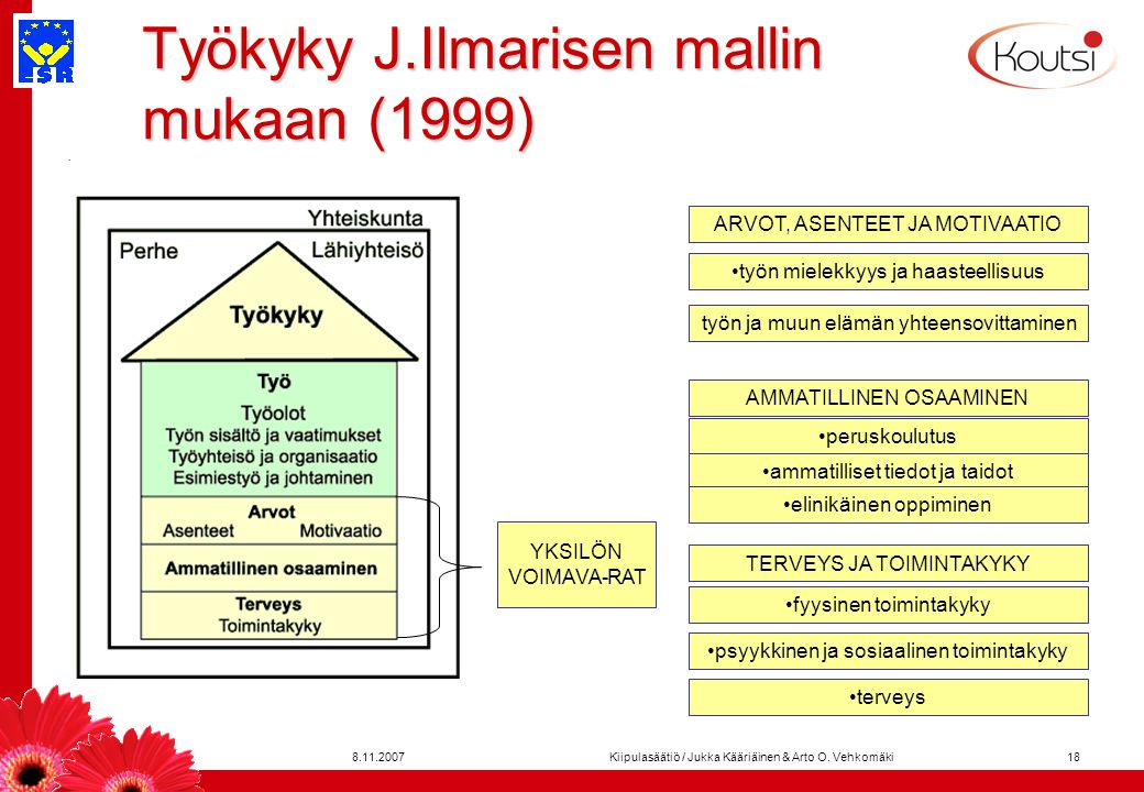 Työkyky J.Ilmarisen mallin mukaan (1999)