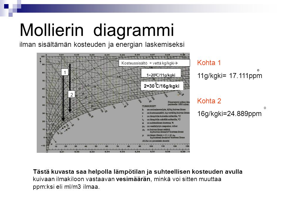 Mollierin diagrammi ilman sisältämän kosteuden ja energian laskemiseksi