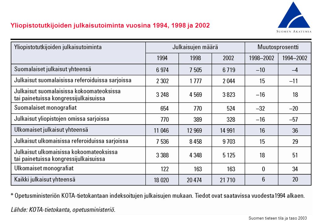 Yliopistotutkijoiden julkaisutoiminta vuosina 1994, 1998 ja 2002