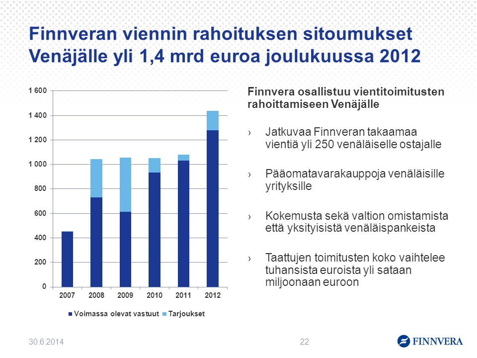 Finnveran viennin rahoituksen sitoumukset Venäjälle yli 1,4 mrd euroa joulukuussa 2012