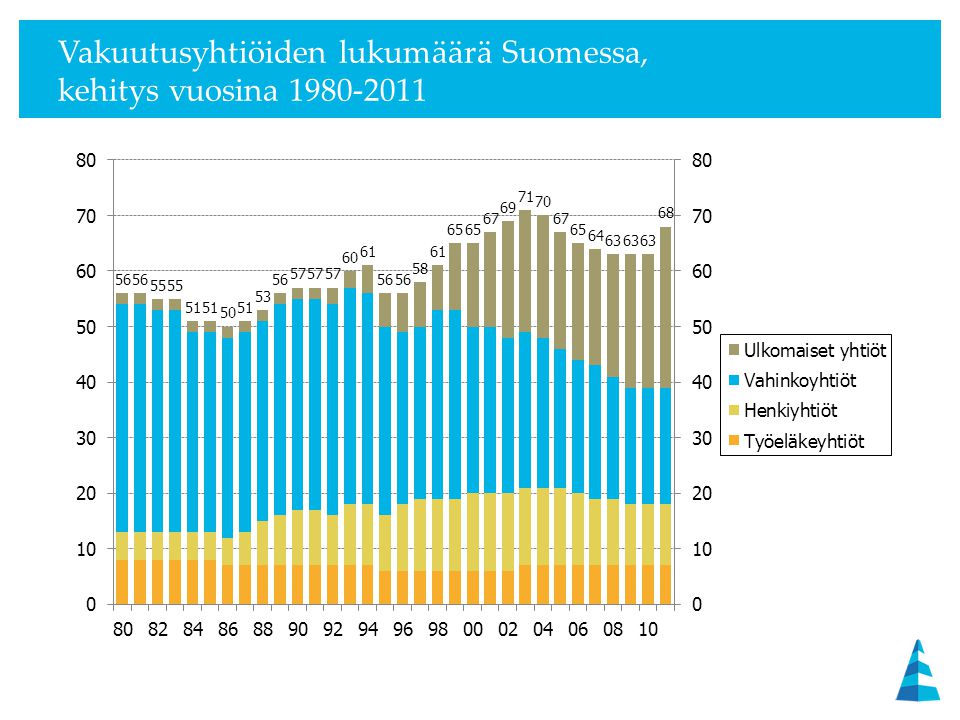 Vakuutusyhtiöiden lukumäärä Suomessa, kehitys vuosina