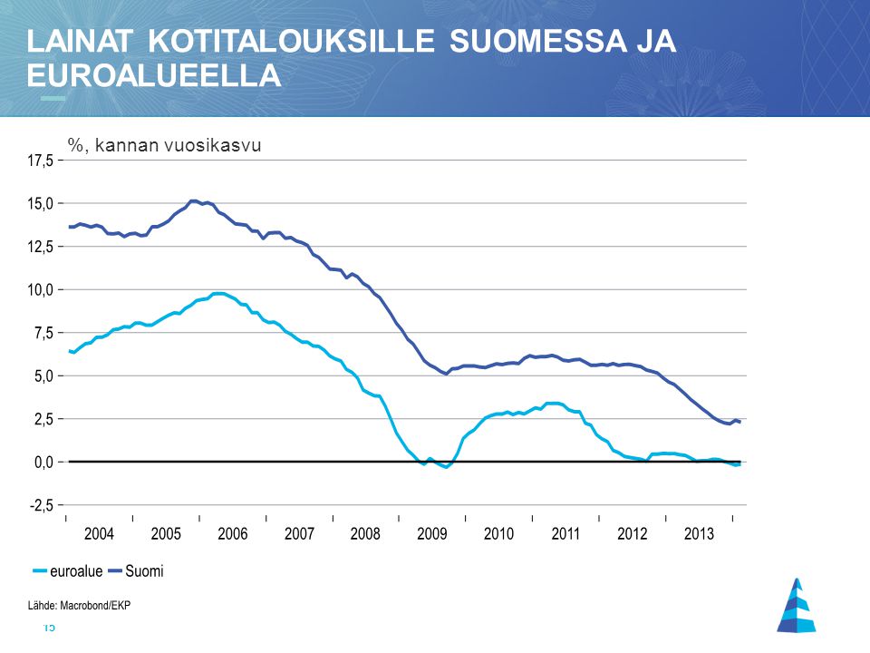 Lainat kotitalouksille suomessa ja euroalueella