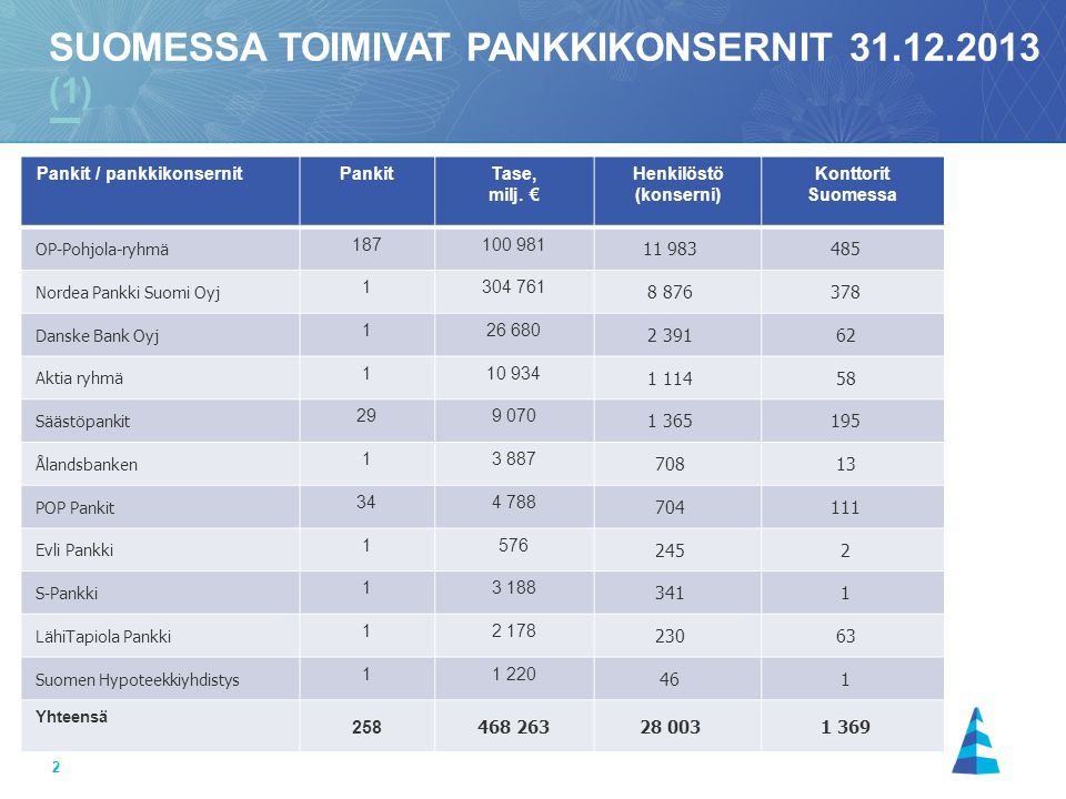 Suomessa toimivat pankkikonsernit (1)
