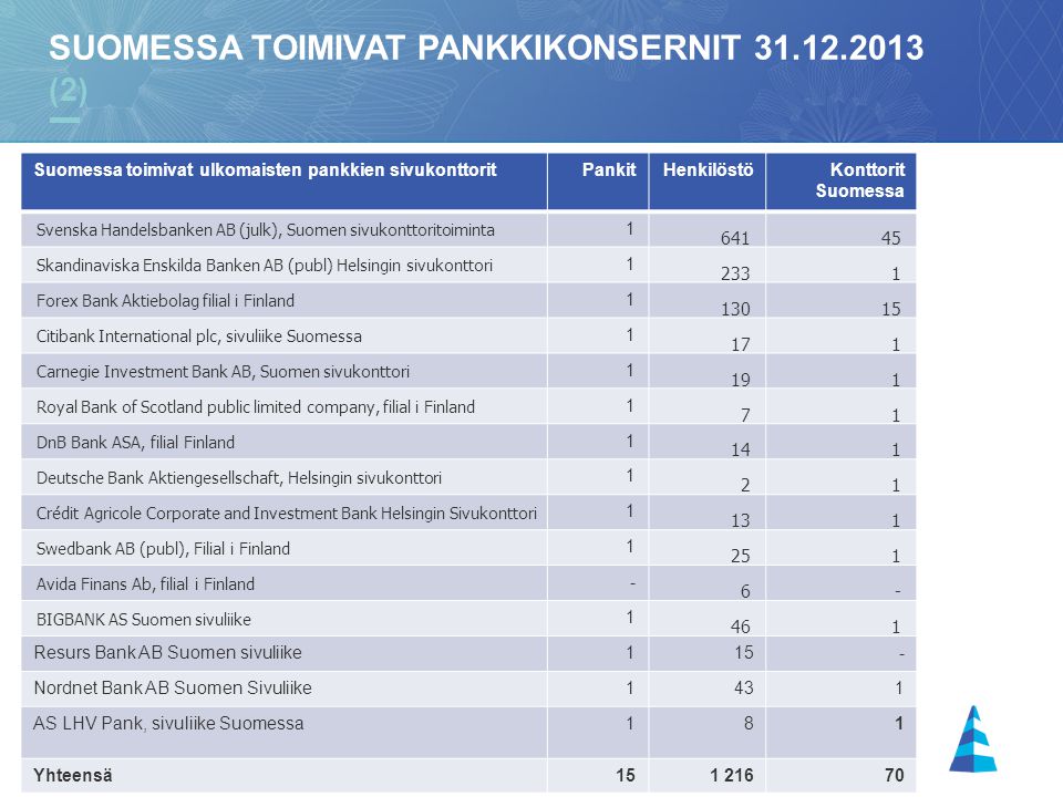 Suomessa toimivat pankkikonsernit (2)