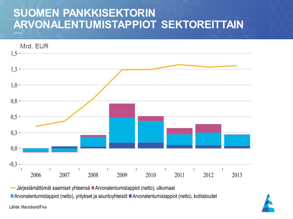 Suomen pankkisektorin Arvonalentumistappiot sektoreittain