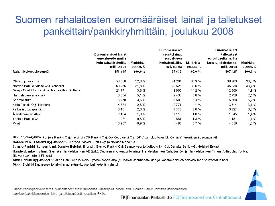 Suomen rahalaitosten euromääräiset lainat ja talletukset pankeittain/pankkiryhmittäin, joulukuu 2008