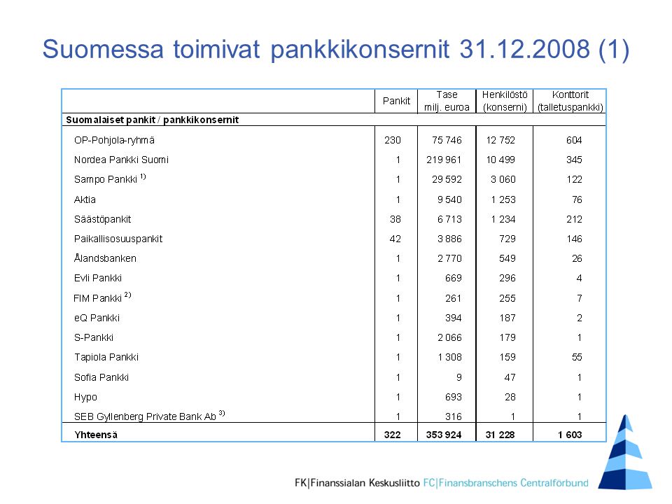 Suomessa toimivat pankkikonsernit (1)