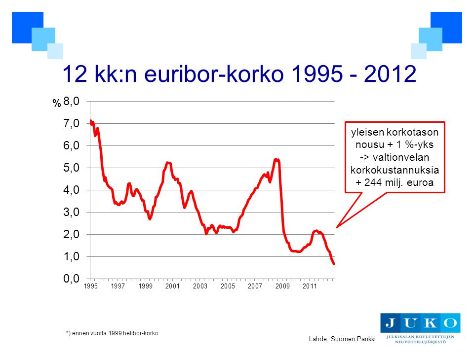 12 kk:n euribor-korko yleisen korkotason nousu + 1 %-yks