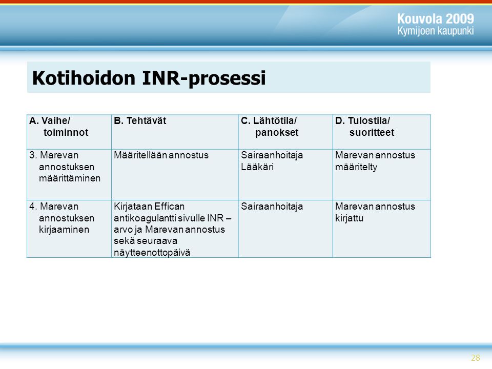 Kotihoidon INR-prosessi