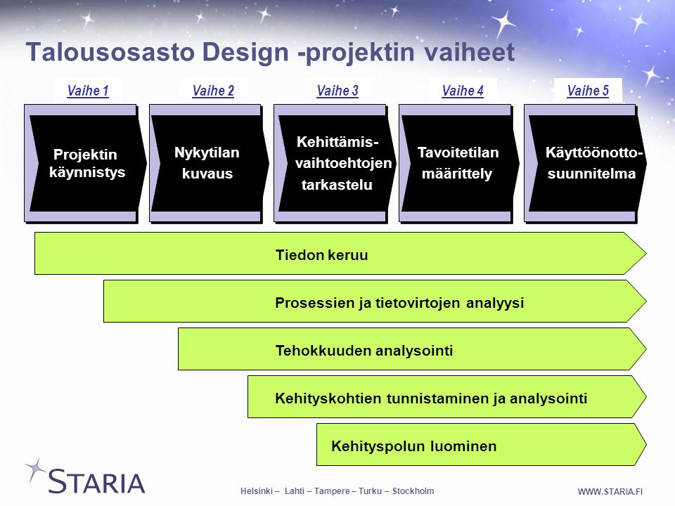 Talousosasto Design -projektin vaiheet