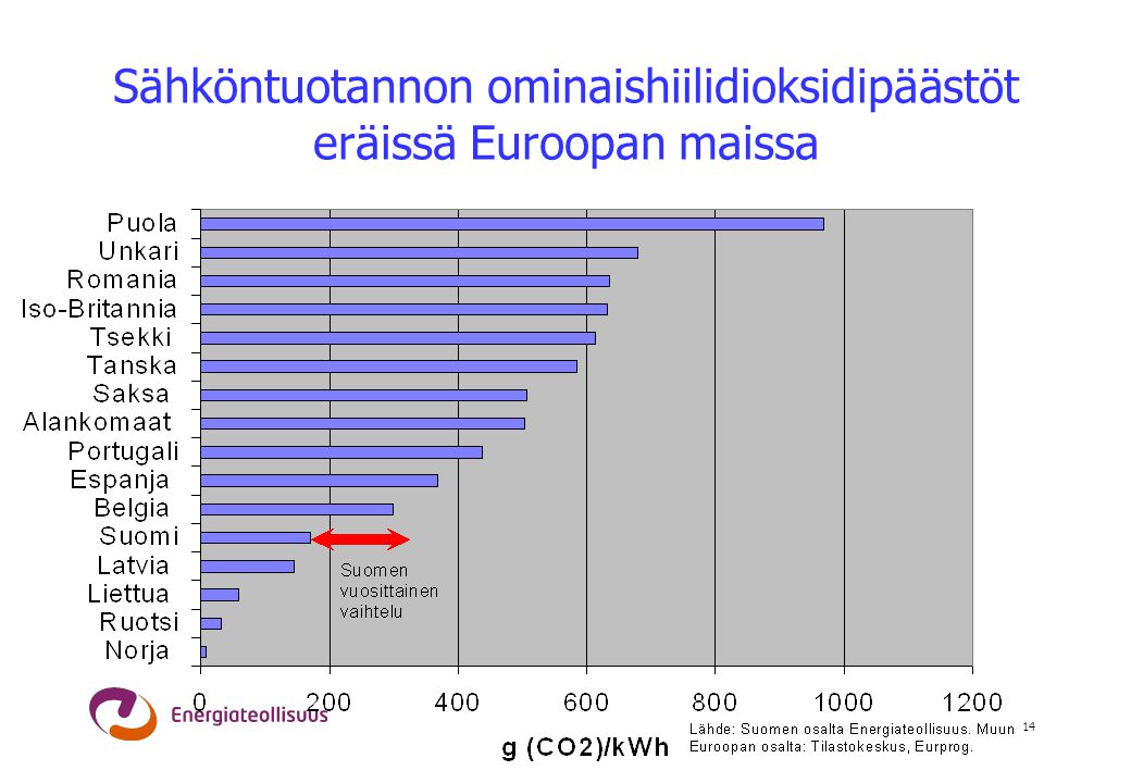 Sähköntuotannon ominaishiilidioksidipäästöt eräissä Euroopan maissa