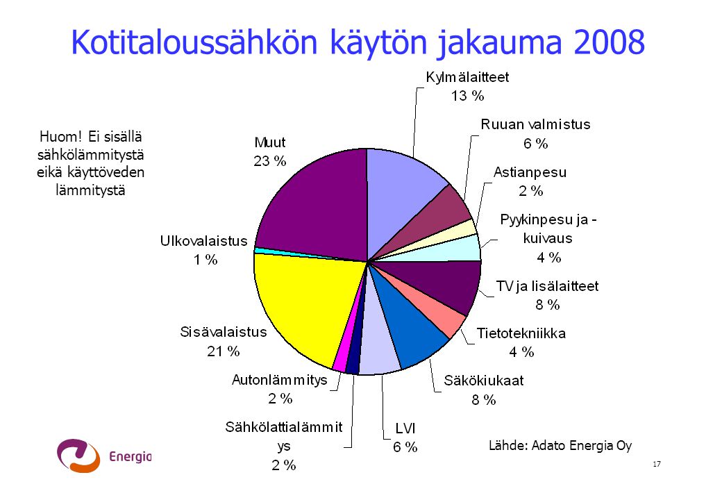 Kotitaloussähkön käytön jakauma 2008