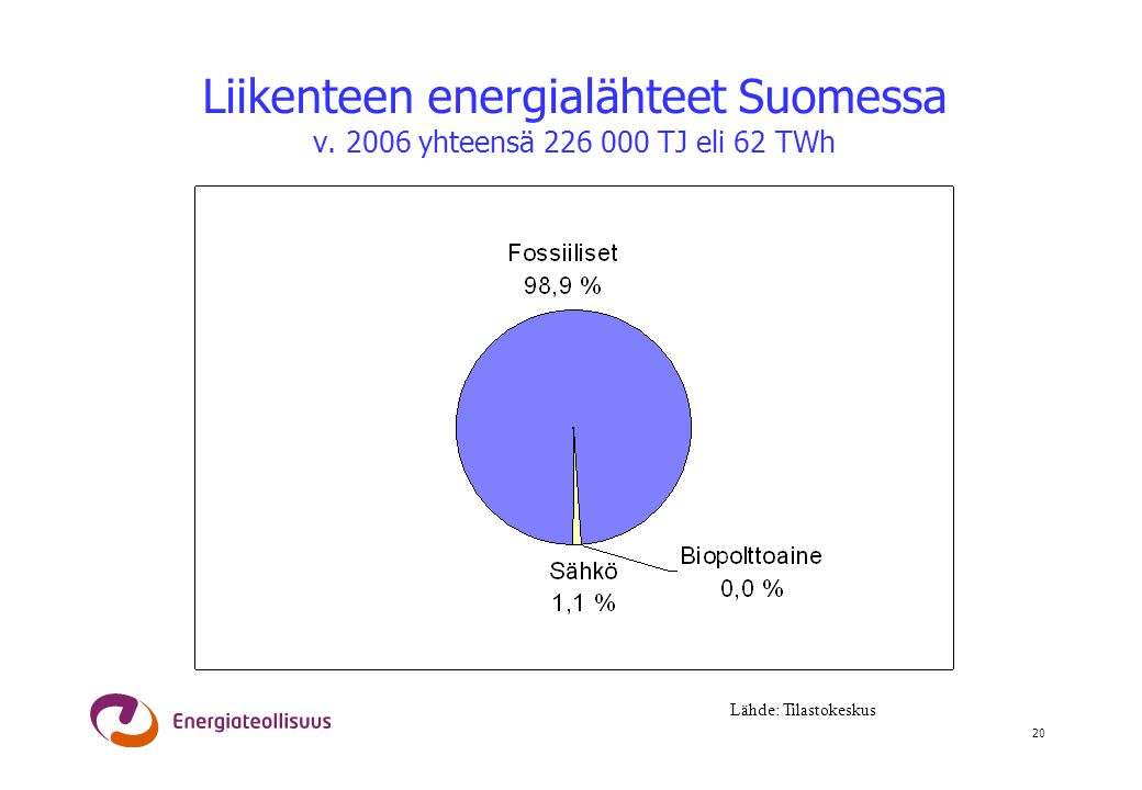 Liikenteen energialähteet Suomessa v