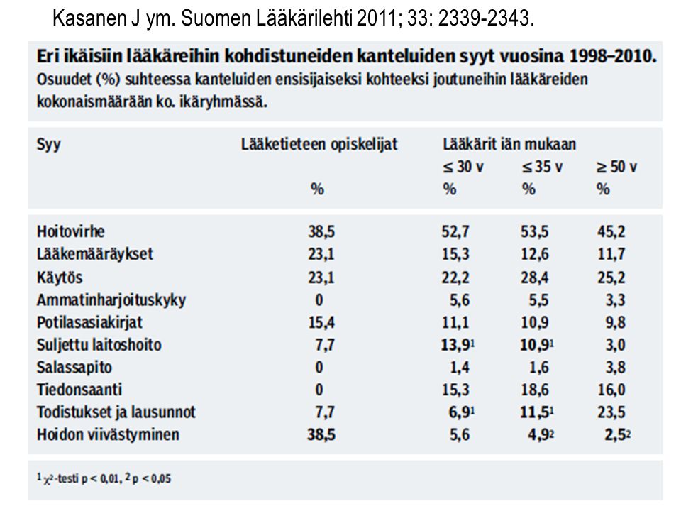 Kasanen J ym. Suomen Lääkärilehti 2011; 33: