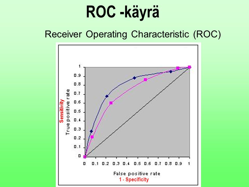 ROC -käyrä Receiver Operating Characteristic (ROC) Sensitivity