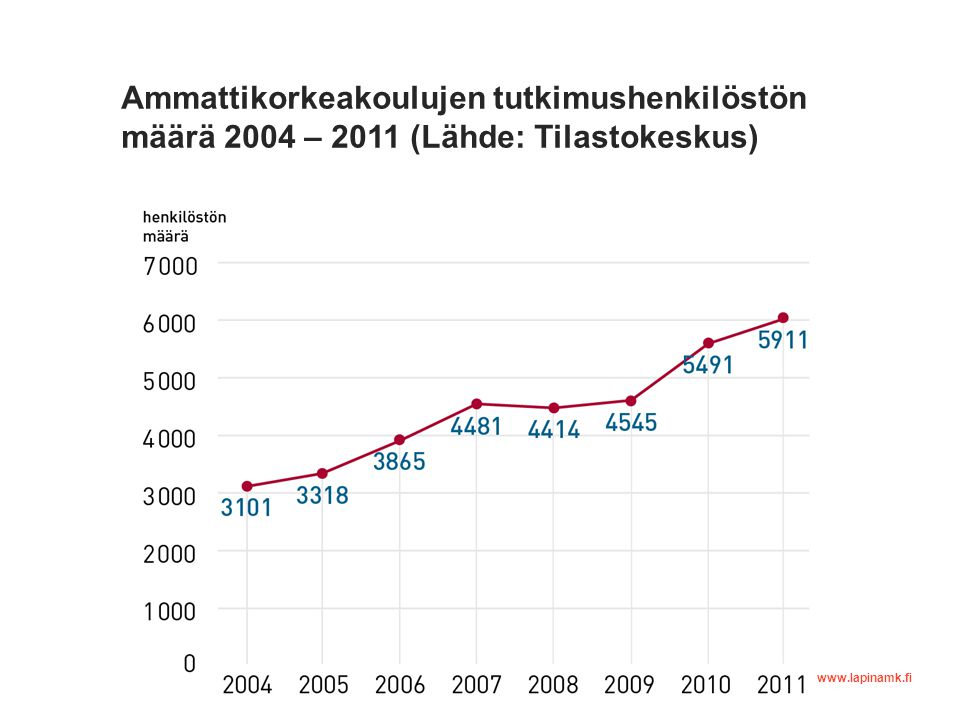 Ammattikorkeakoulujen tutkimushenkilöstön määrä 2004 – 2011 (Lähde: Tilastokeskus)