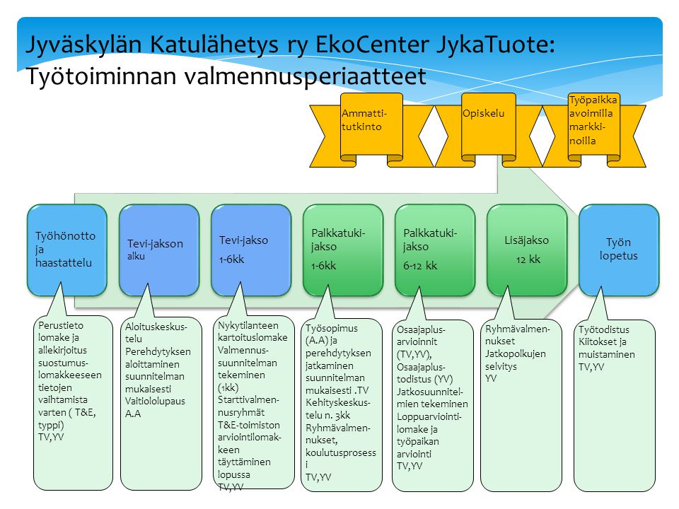 Jyväskylän Katulähetys ry EkoCenter JykaTuote: