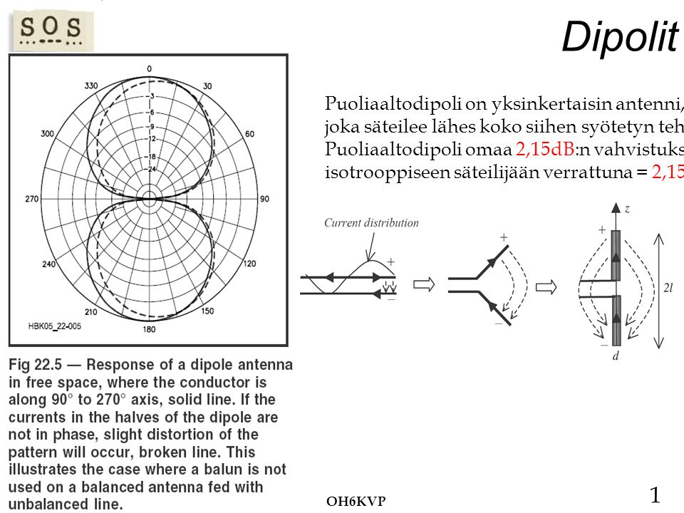 Dipolit Puoliaaltodipoli on yksinkertaisin antenni,