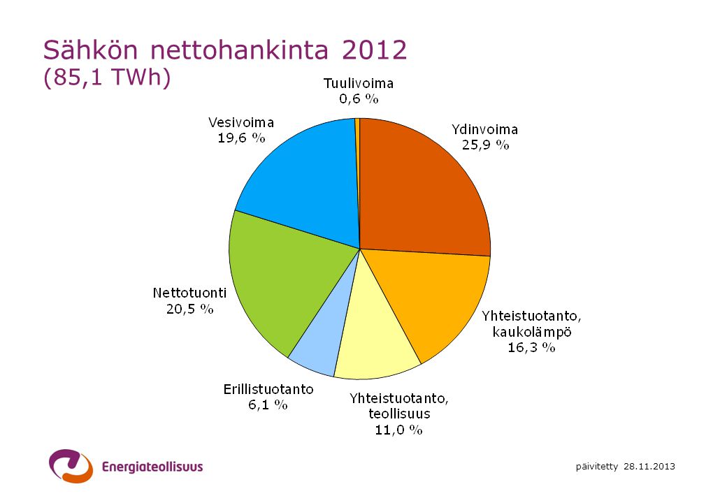 Sähkön nettohankinta 2012 (85,1 TWh)