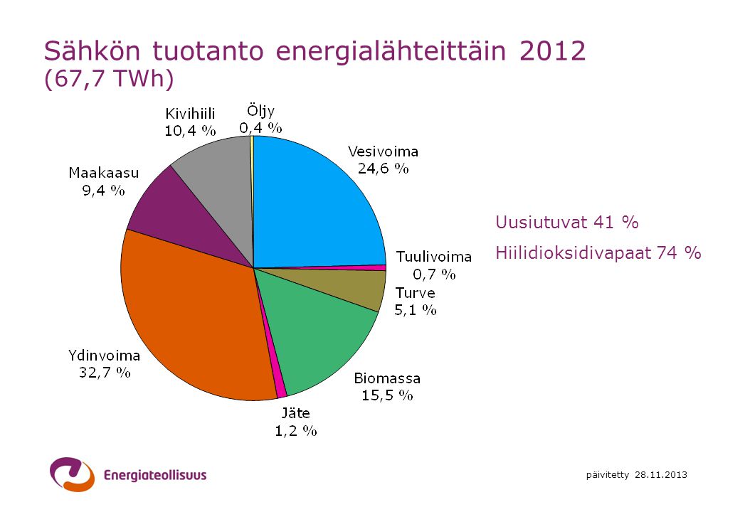 Sähkön tuotanto energialähteittäin 2012 (67,7 TWh)