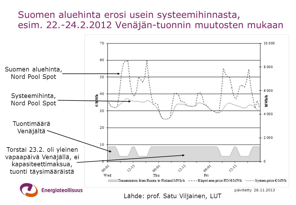 Suomen aluehinta erosi usein systeemihinnasta, esim