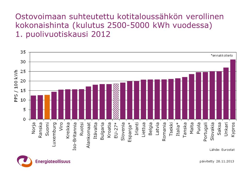 Ostovoimaan suhteutettu kotitaloussähkön verollinen kokonaishinta (kulutus kWh vuodessa) 1. puolivuotiskausi 2012