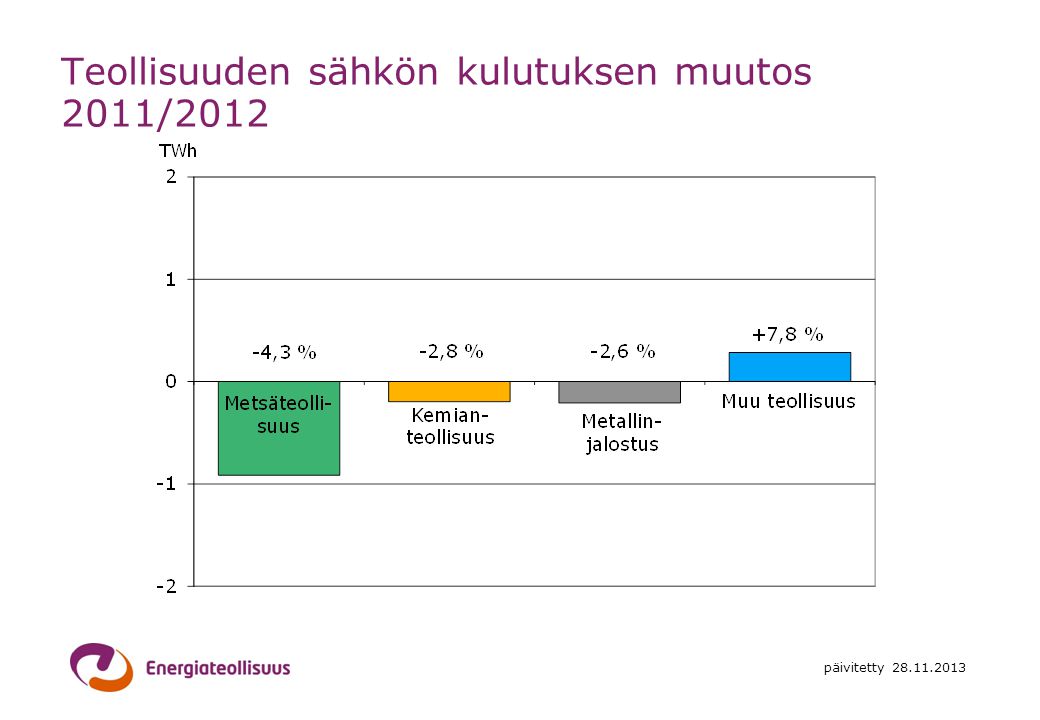 Teollisuuden sähkön kulutuksen muutos 2011/2012