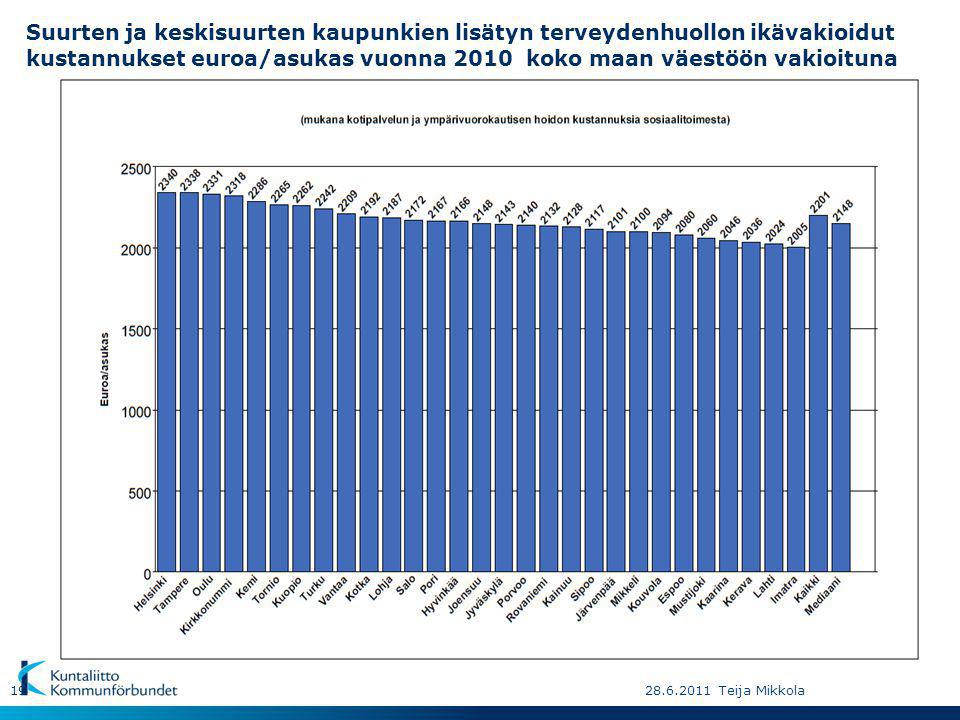 Suurten ja keskisuurten kaupunkien lisätyn terveydenhuollon ikävakioidut kustannukset euroa/asukas vuonna 2010 koko maan väestöön vakioituna