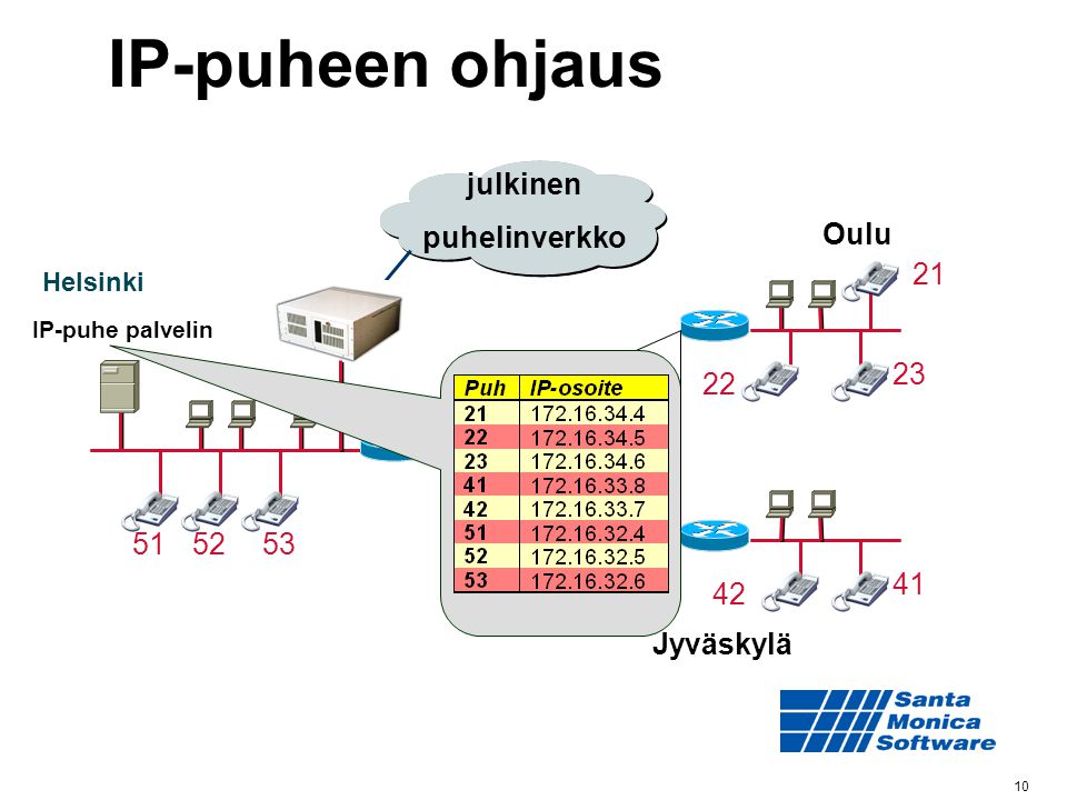 IP-puheen ohjaus julkinen puhelinverkko Oulu