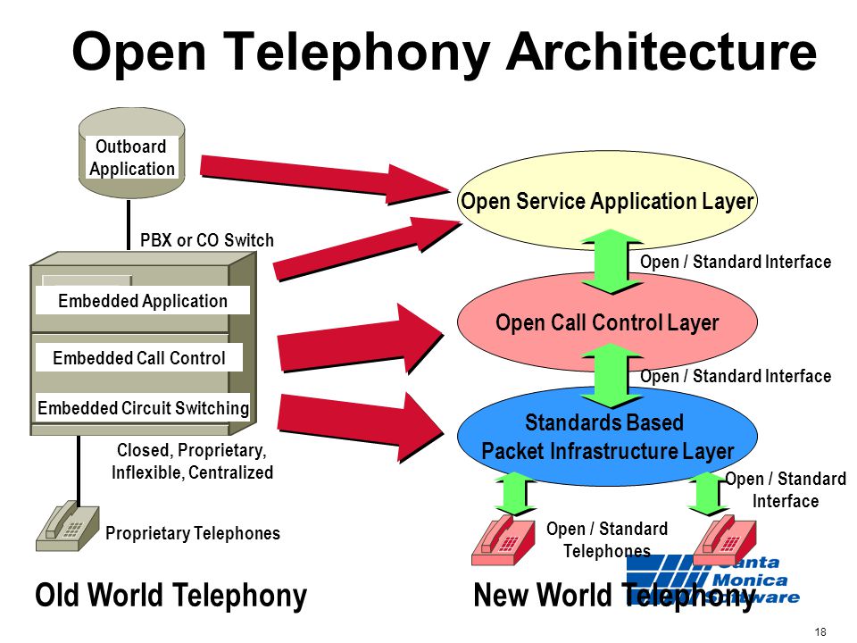 Open Telephony Architecture