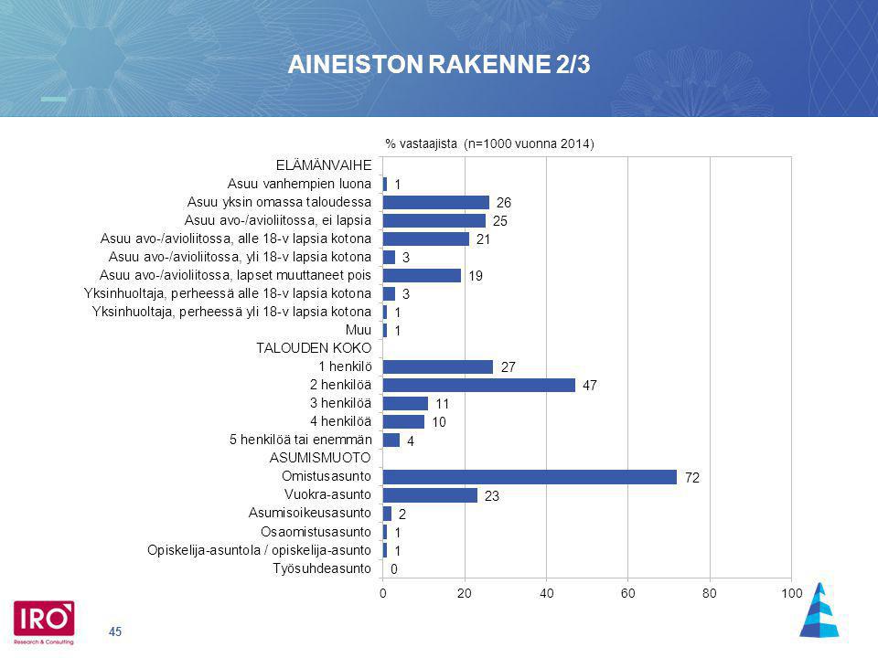 AINEISTON RAKENNE 2/3 % vastaajista (n=1000 vuonna 2014)