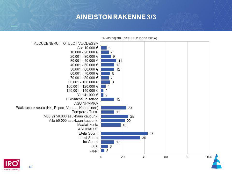 AINEISTON RAKENNE 3/3 % vastaajista (n=1000 vuonna 2014)