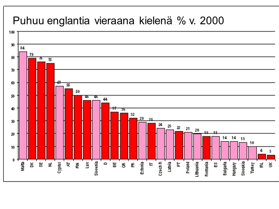 Puhuu englantia vieraana kielenä % v. 2000