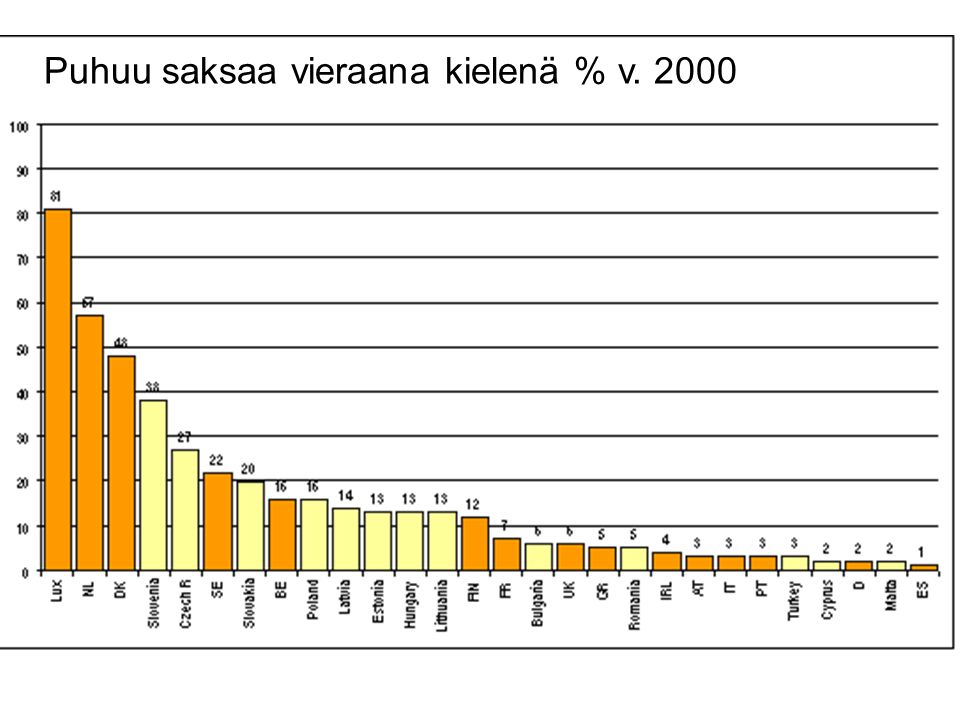 Puhuu saksaa vieraana kielenä % v. 2000