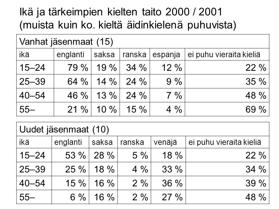 Ikä ja tärkeimpien kielten taito 2000 / 2001 (muista kuin ko