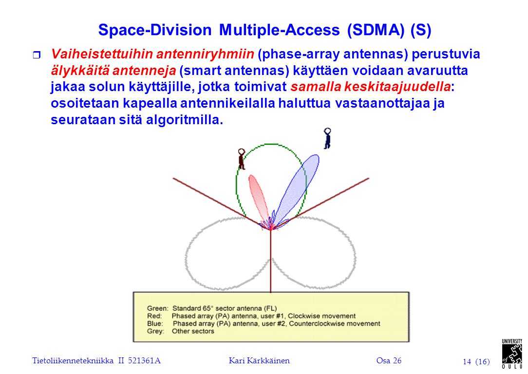 Space-Division Multiple-Access (SDMA) (S)