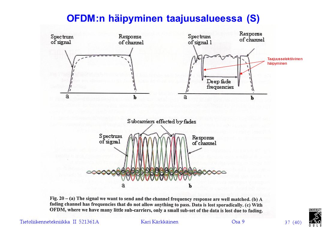 OFDM:n häipyminen taajuusalueessa (S)